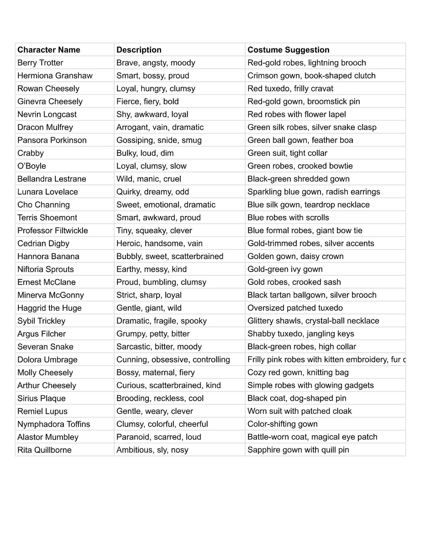 Character list with descriptions and costume suggestions on a white background