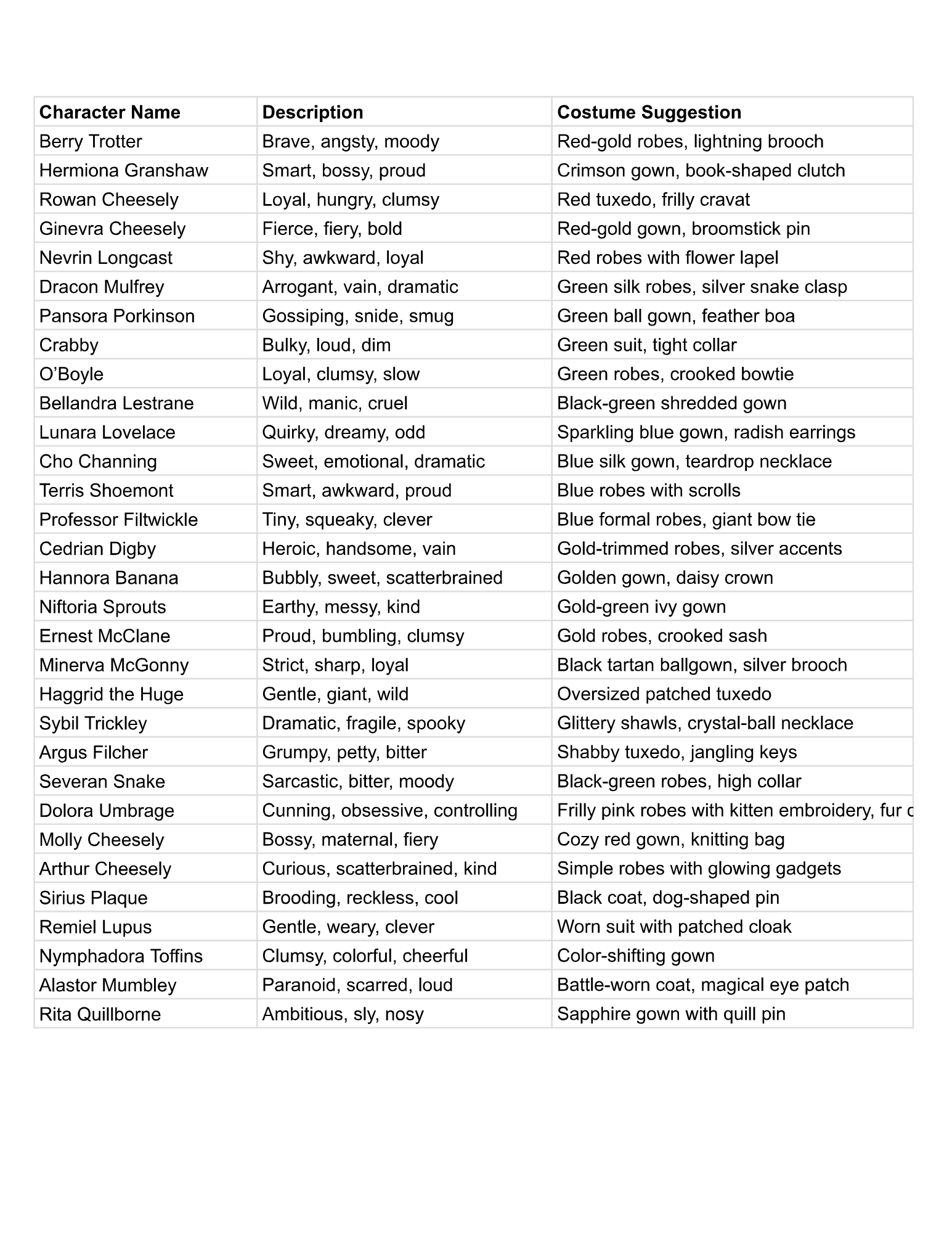 Character list with descriptions and costume suggestions on a white background